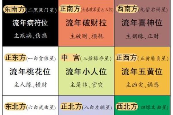 飞星与方位吉凶的详细解析