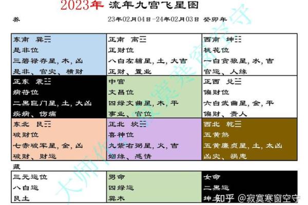 在线悬空九星排盘，解析你的星象运势