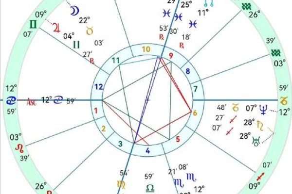 星座排盘揭秘：如何根据星盘解读你的命运轨迹