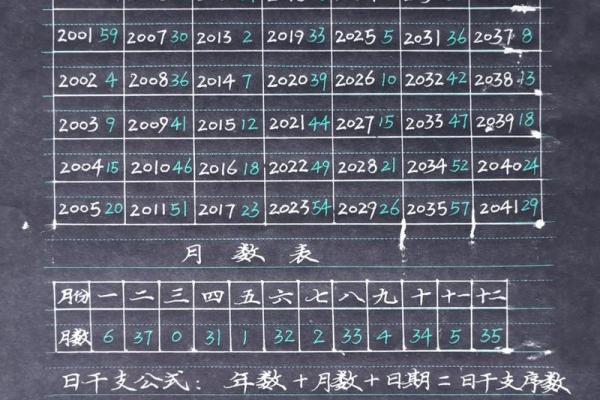快速掌握天干地支的年月日推算方法