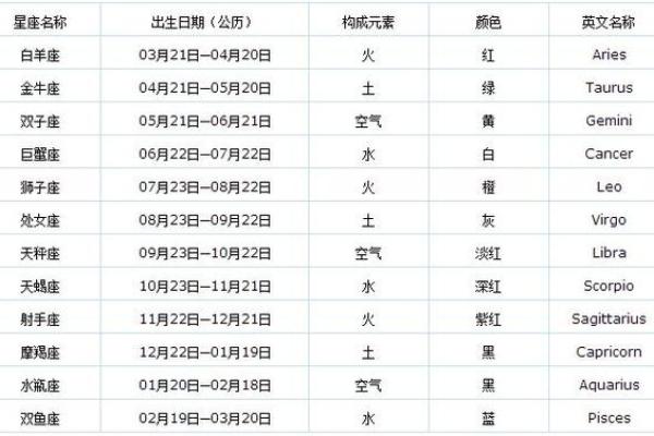 揭秘：农历4月初七，揭秘你的星座秘密